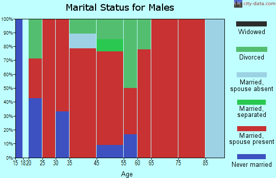 Cottonwood marital status for males