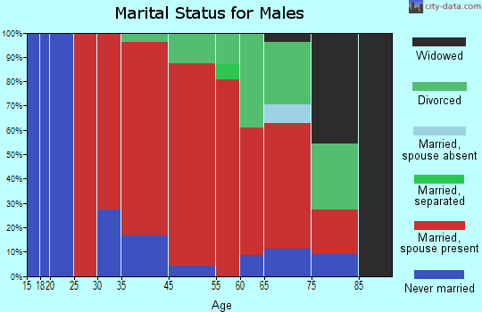 Weston marital status for males