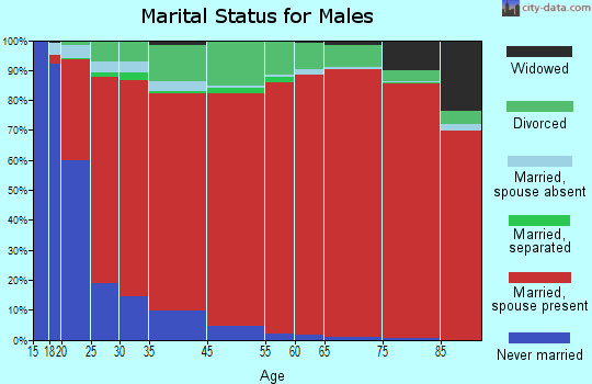 Uintah and Ouray marital status for males