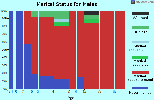 Canaan marital status for males