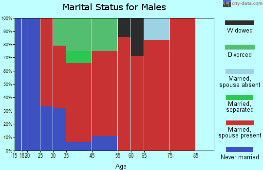 Colchester marital status for males