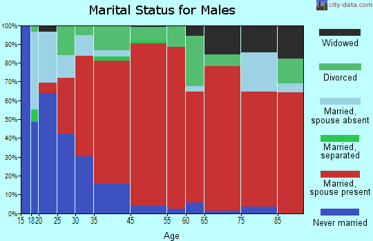 Concord marital status for males
