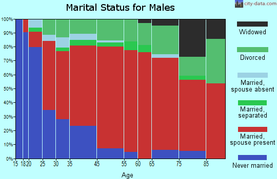 Craftsbury marital status for males