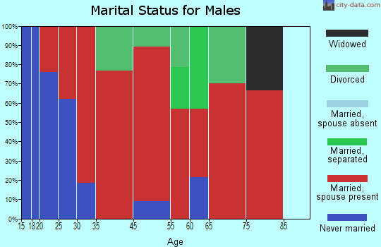 Danby marital status for males