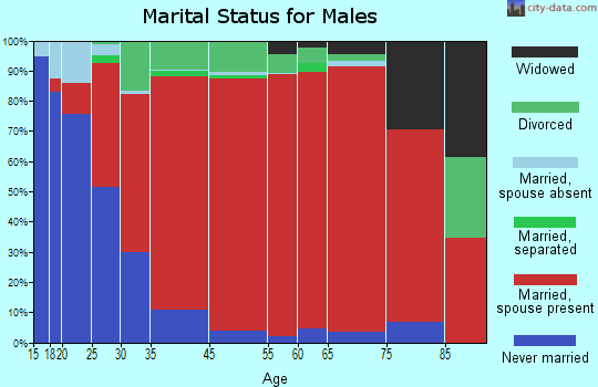 East Montpelier marital status for males