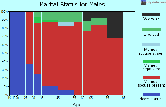 Eden marital status for males