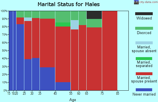 Fairfield marital status for males