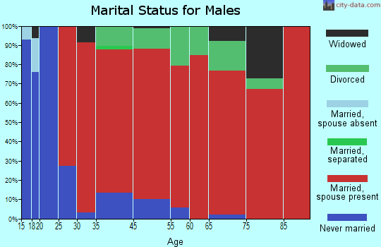 Ferrisburg marital status for males