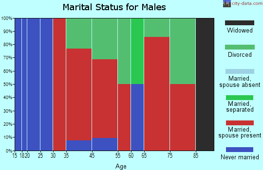 Franklin marital status for males
