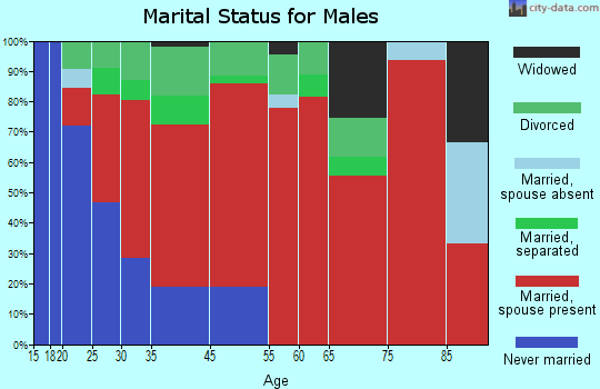 Glover marital status for males