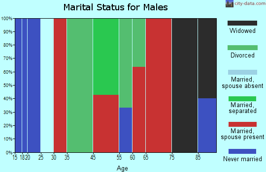 Guilford marital status for males