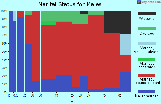 Hartland marital status for males