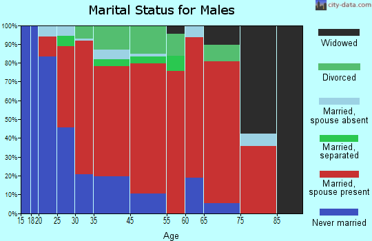 Highgate marital status for males