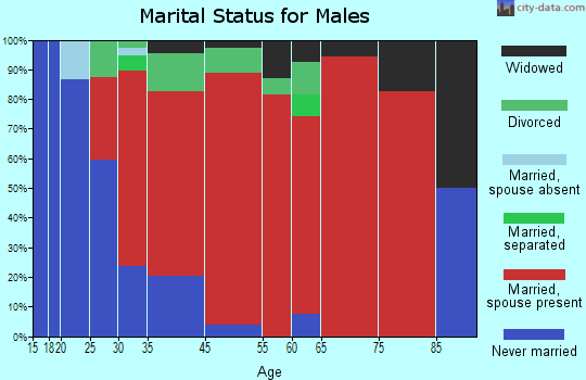 Hubbardton marital status for males