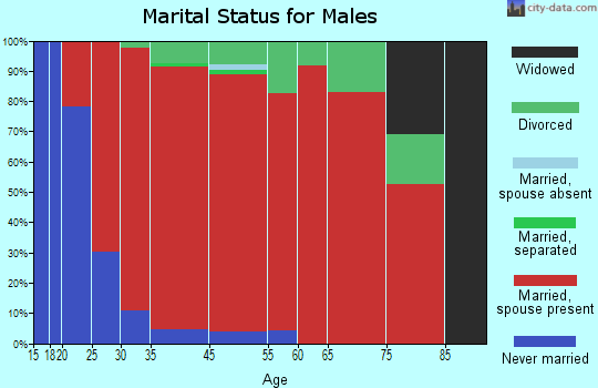 Huntington marital status for males