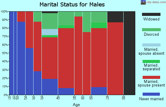 Ira marital status for males