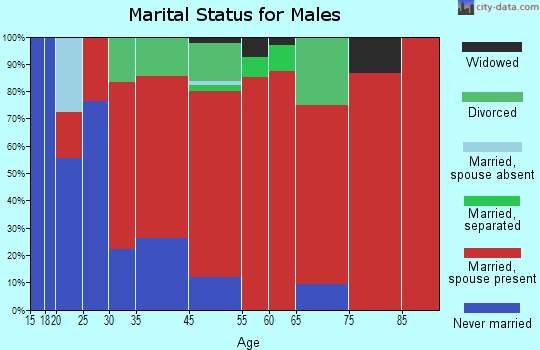 Killington marital status for males