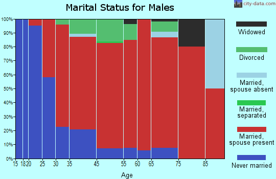 Kirby marital status for males