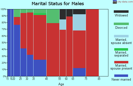 Lunenburg marital status for males