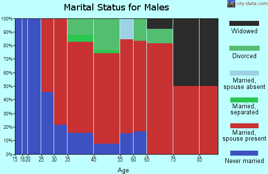 Middlesex marital status for males