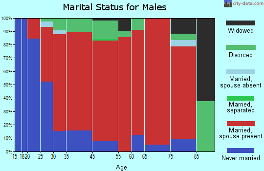 Moretown marital status for males