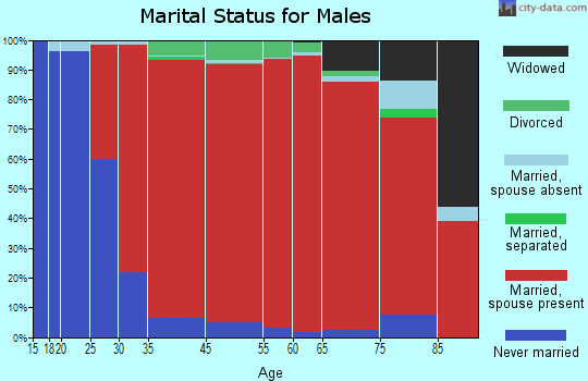 Branford marital status for males