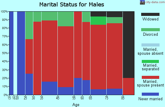 Orange marital status for males