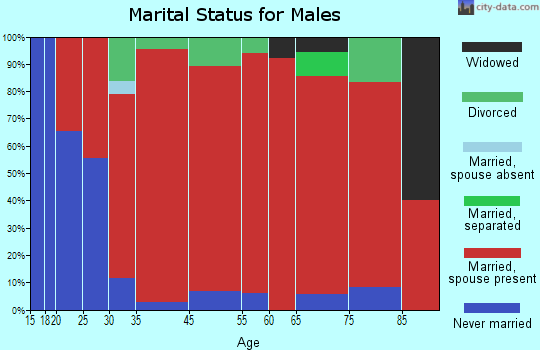 Panton marital status for males