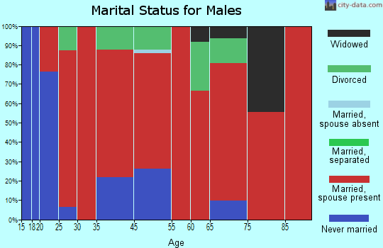 Peacham marital status for males