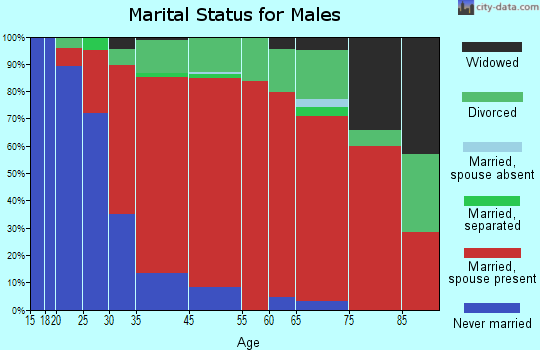 Proctor marital status for males