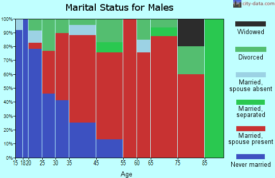 Randolph marital status for males