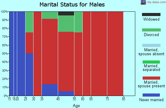 Reading marital status for males