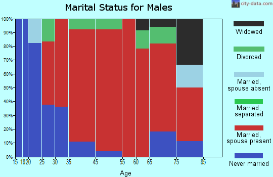 Richmond marital status for males