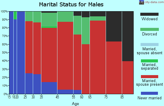 Rupert marital status for males