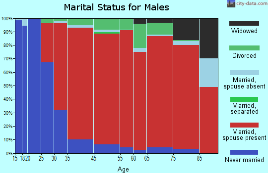Burlington marital status for males