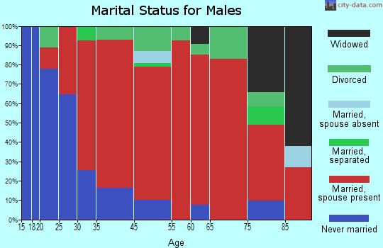 Sheffield marital status for males