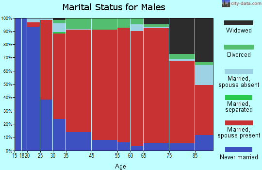Canterbury marital status for males