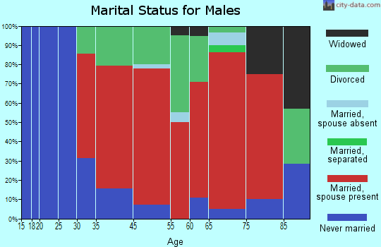 Tinmouth marital status for males