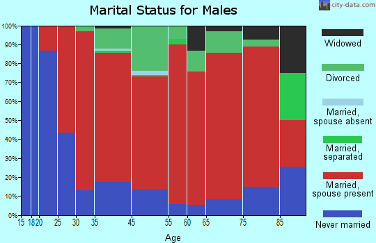 Tunbridge marital status for males
