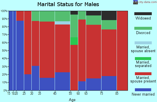 Underhill marital status for males