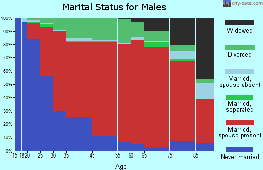 Canton marital status for males