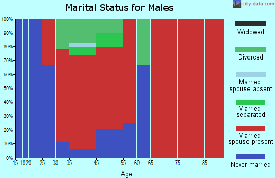 Waltham marital status for males