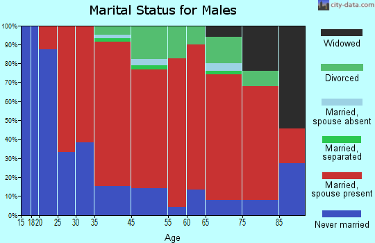 Washington marital status for males