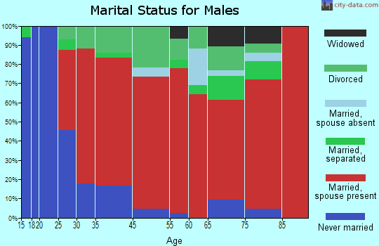 Weston marital status for males