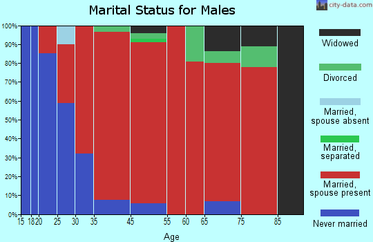 Wheelock marital status for males