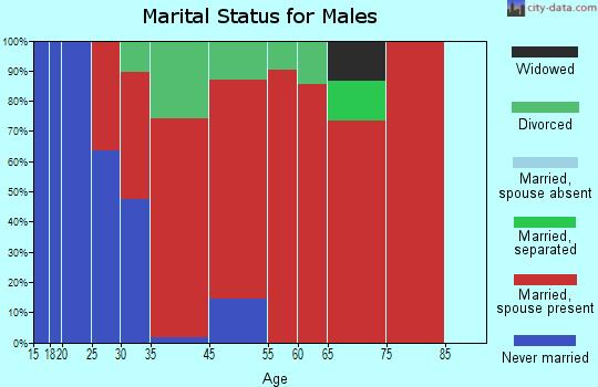 Williston marital status for males