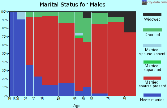 Wolcott marital status for males