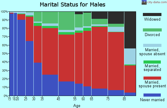 Colchester marital status for males