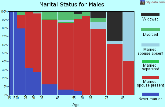 Cornwall marital status for males