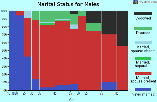 Coventry marital status for males